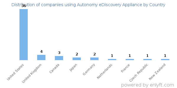 Autonomy eDiscovery Appliance customers by country
