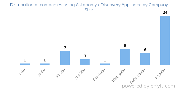 Companies using Autonomy eDiscovery Appliance, by size (number of employees)