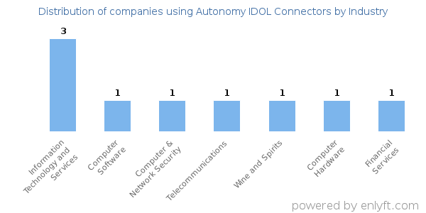 Companies using Autonomy IDOL Connectors - Distribution by industry