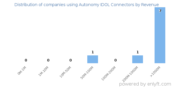 Autonomy IDOL Connectors clients - distribution by company revenue