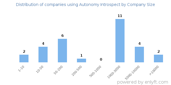 Companies using Autonomy Introspect, by size (number of employees)