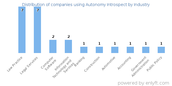 Companies using Autonomy Introspect - Distribution by industry