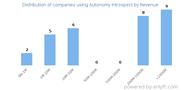 Autonomy Introspect clients - distribution by company revenue