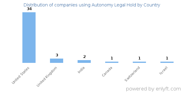 Autonomy Legal Hold customers by country