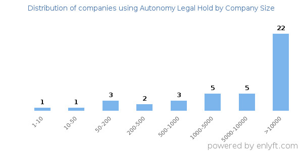 Companies using Autonomy Legal Hold, by size (number of employees)