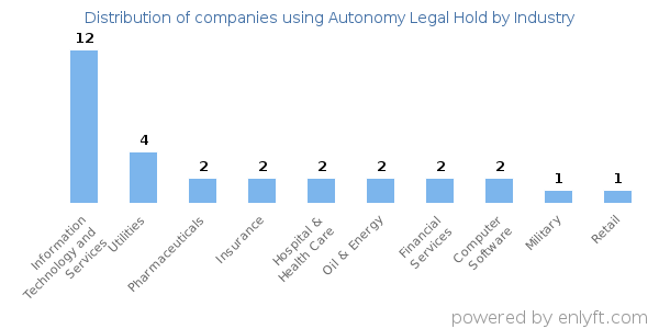 Companies using Autonomy Legal Hold - Distribution by industry