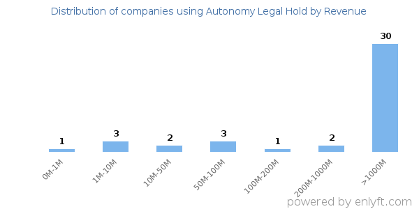 Autonomy Legal Hold clients - distribution by company revenue