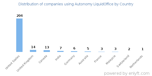 Autonomy LiquidOffice customers by country