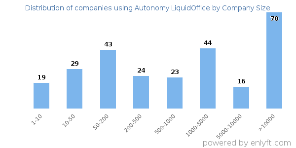 Companies using Autonomy LiquidOffice, by size (number of employees)