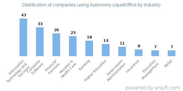 Companies using Autonomy LiquidOffice - Distribution by industry