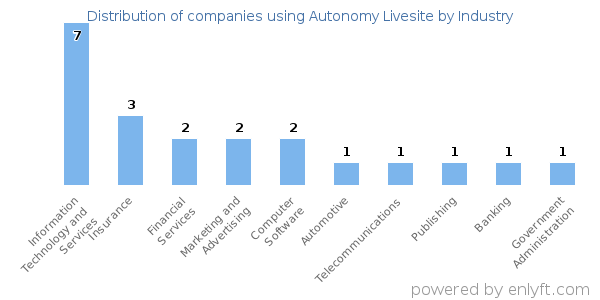 Companies using Autonomy Livesite - Distribution by industry