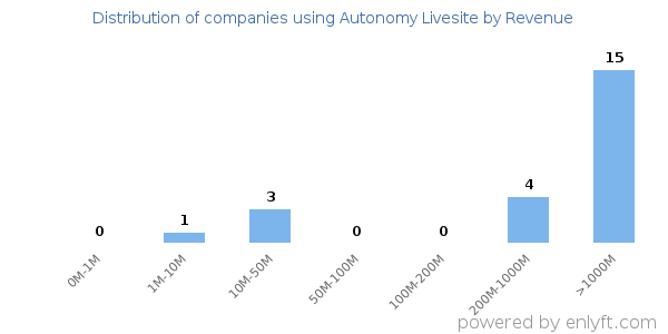 Autonomy Livesite clients - distribution by company revenue