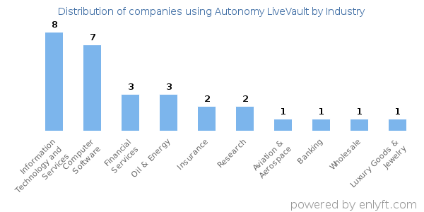 Companies using Autonomy LiveVault - Distribution by industry