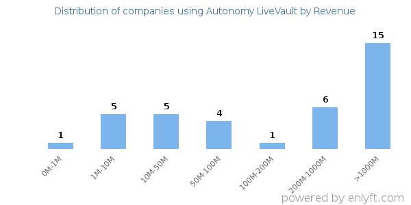 Autonomy LiveVault clients - distribution by company revenue