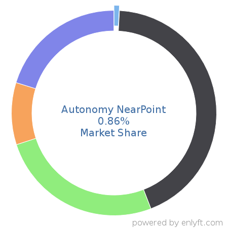 Autonomy NearPoint market share in IT GRC is about 1.27%