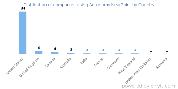 Autonomy NearPoint customers by country