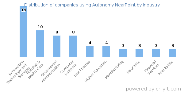 Companies using Autonomy NearPoint - Distribution by industry