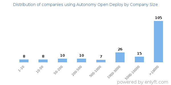 Companies using Autonomy Open Deploy, by size (number of employees)