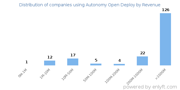 Autonomy Open Deploy clients - distribution by company revenue
