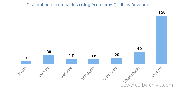 Autonomy Qfiniti clients - distribution by company revenue