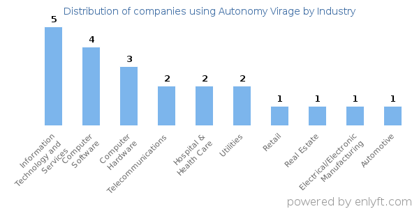 Companies using Autonomy Virage - Distribution by industry