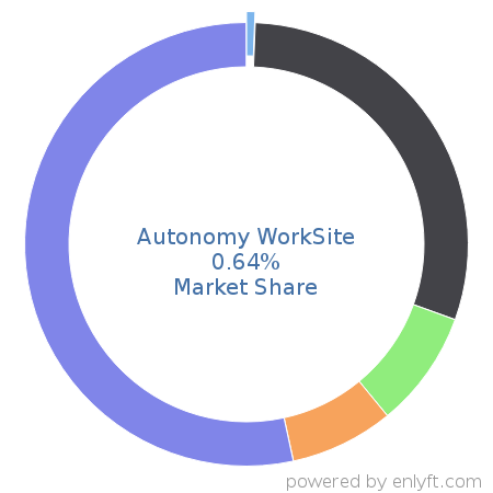 Autonomy WorkSite market share in Enterprise Content Management is about 0.79%