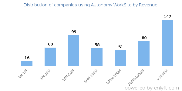 Autonomy WorkSite clients - distribution by company revenue