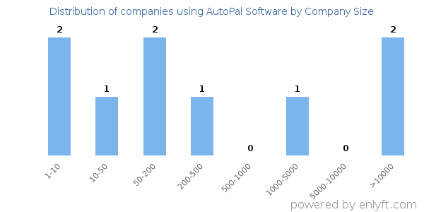 Companies using AutoPal Software, by size (number of employees)