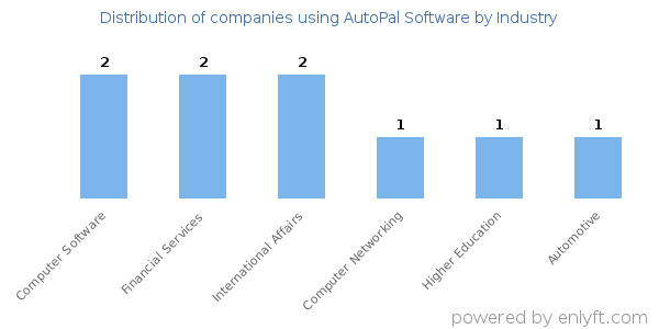 Companies using AutoPal Software - Distribution by industry