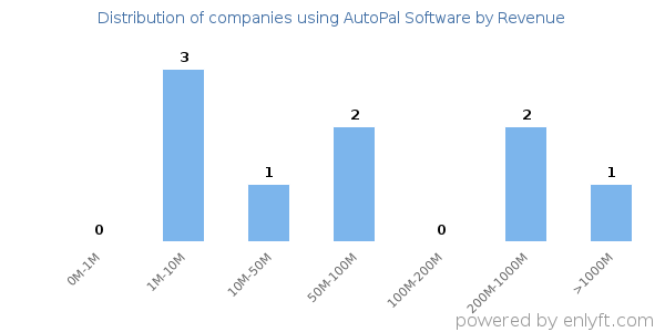 AutoPal Software clients - distribution by company revenue