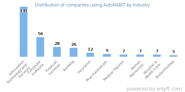 Companies using AutoRABIT - Distribution by industry