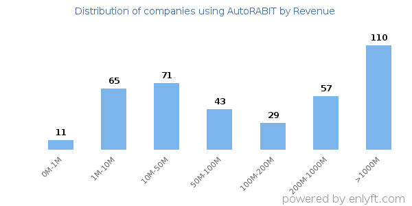 AutoRABIT clients - distribution by company revenue