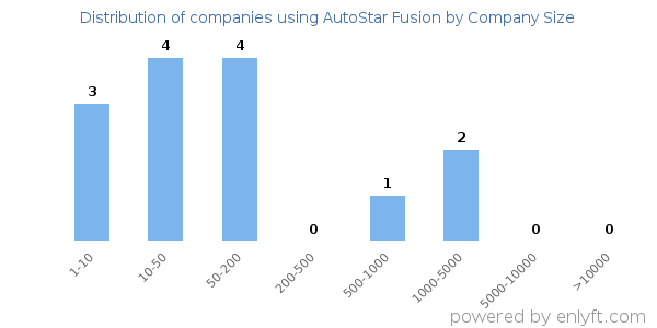Companies using AutoStar Fusion, by size (number of employees)