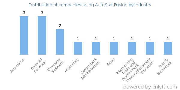 Companies using AutoStar Fusion - Distribution by industry