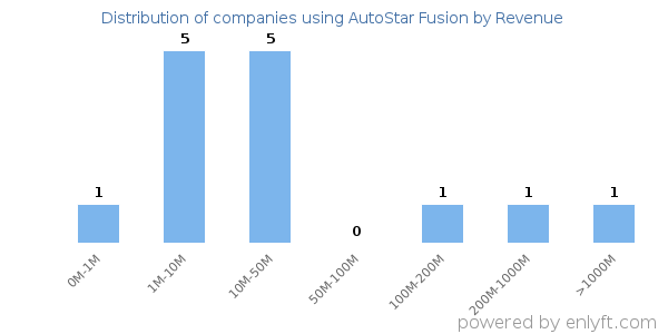 AutoStar Fusion clients - distribution by company revenue