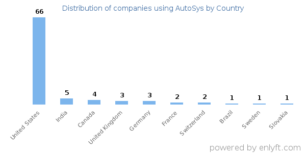AutoSys customers by country