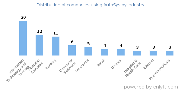 Companies using AutoSys - Distribution by industry