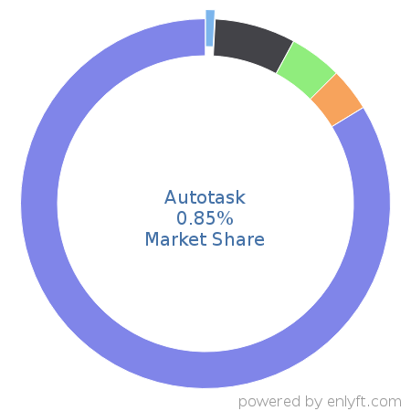 Autotask market share in Professional Services Automation is about 44.0%