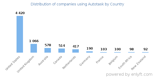 Autotask customers by country