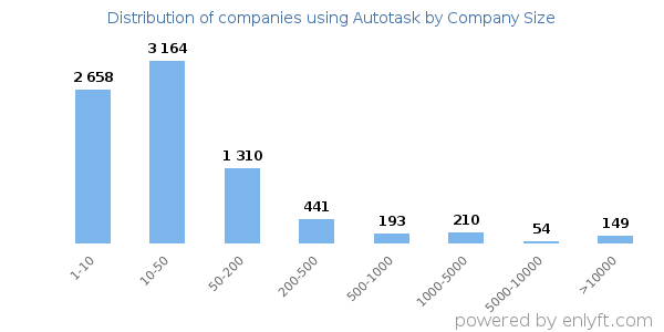 Companies using Autotask, by size (number of employees)