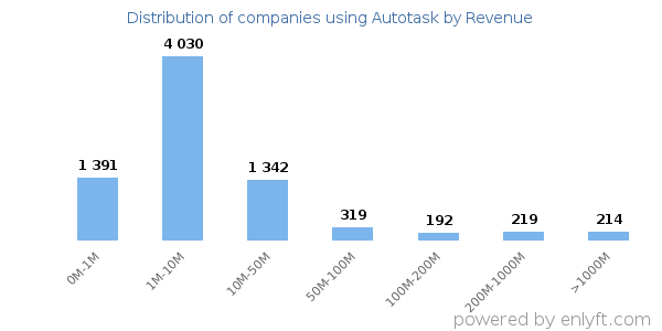 Autotask clients - distribution by company revenue