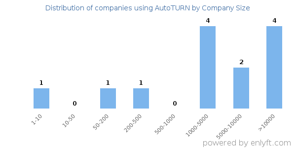 Companies using AutoTURN, by size (number of employees)