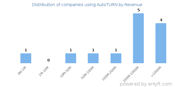 AutoTURN clients - distribution by company revenue