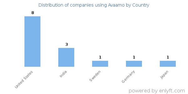 Avaamo customers by country