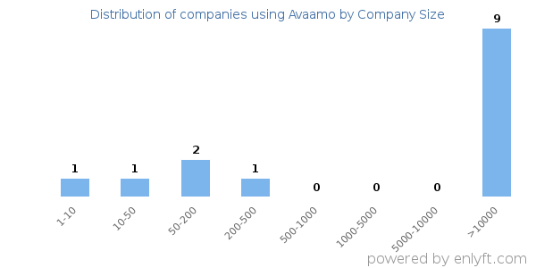 Companies using Avaamo, by size (number of employees)