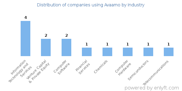 Companies using Avaamo - Distribution by industry