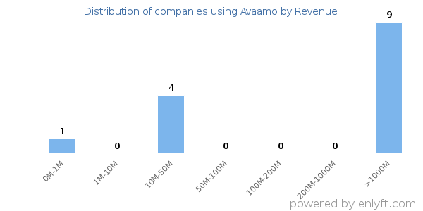 Avaamo clients - distribution by company revenue