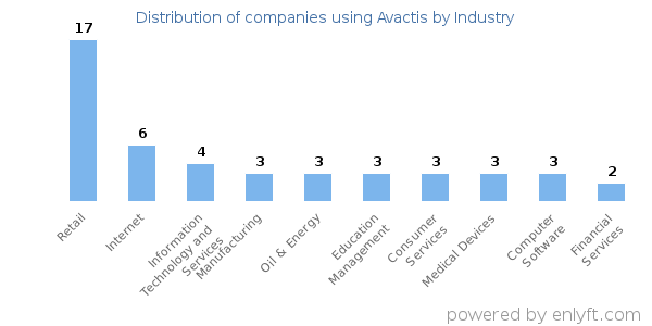 Companies using Avactis - Distribution by industry