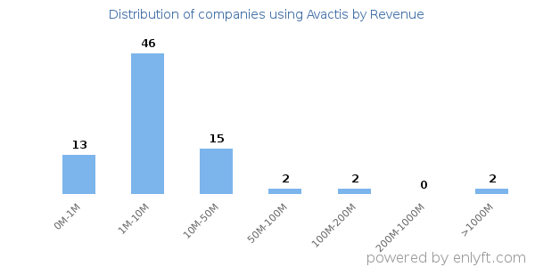 Avactis clients - distribution by company revenue