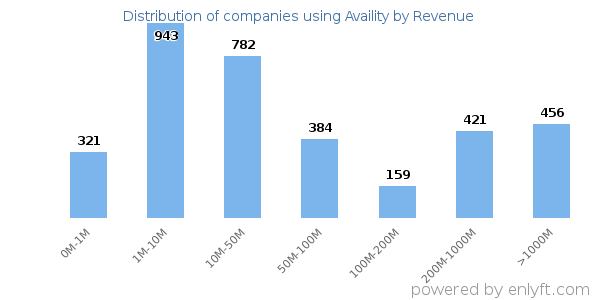 Availity clients - distribution by company revenue